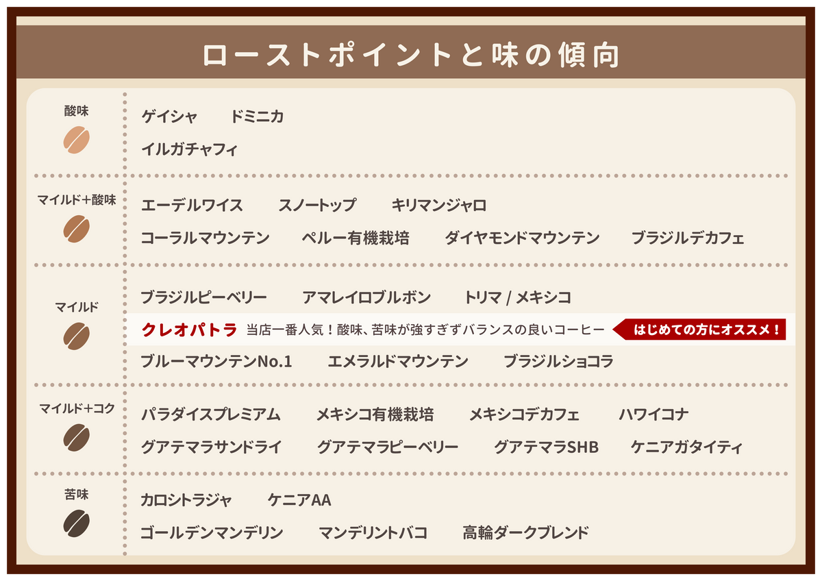 味の傾向について