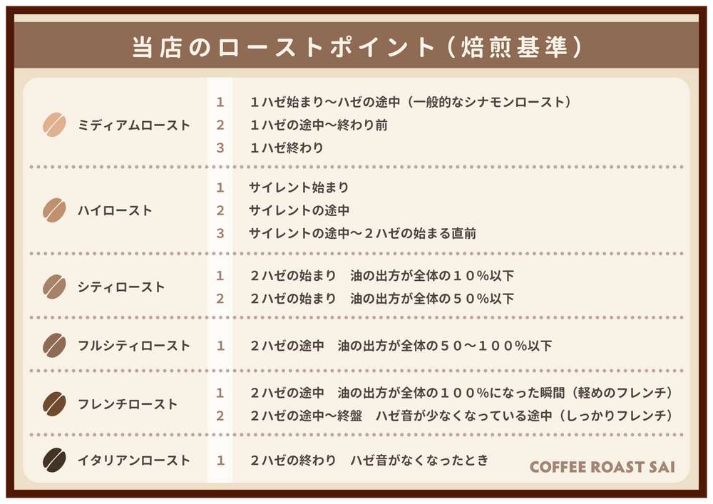 ローストポイントについて